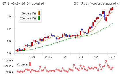 京三製作所チャート