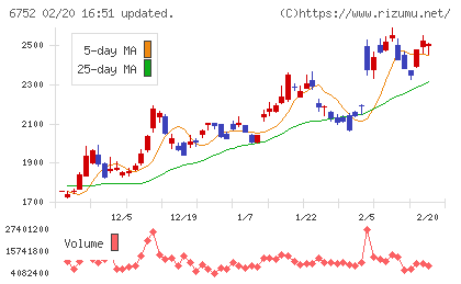 パナソニック　ホールディングスチャート