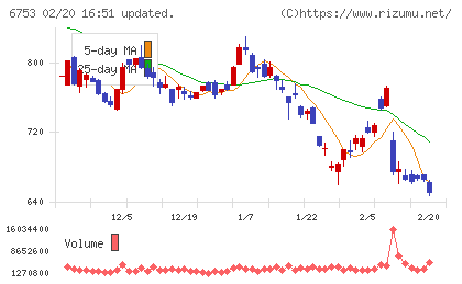 シャープチャート