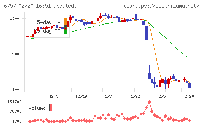 ＯＳＧコーポレーションチャート