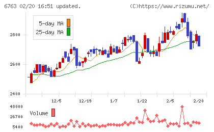 帝国通信工業チャート