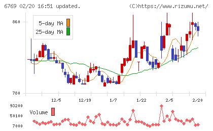 ザインエレクトロニクスチャート