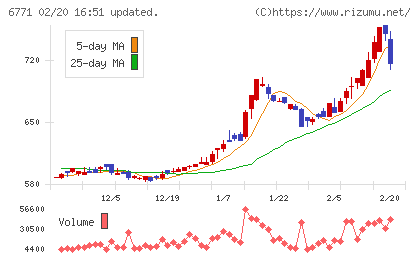 池上通信機チャート