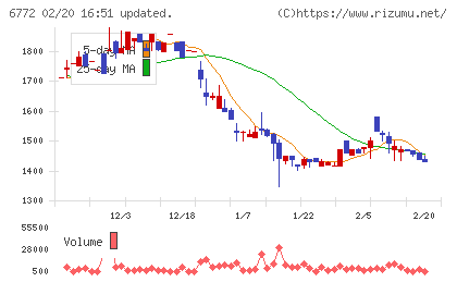 東京コスモス電機チャート