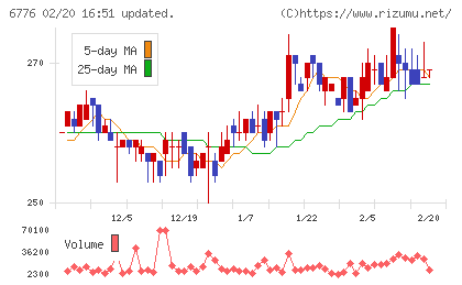 天昇電気工業チャート