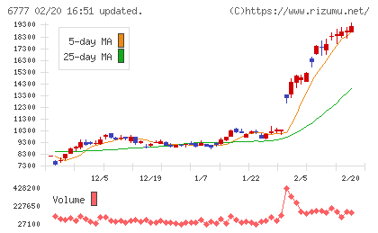 ｓａｎｔｅｃ　Ｈｏｌｄｉｎｇｓチャート