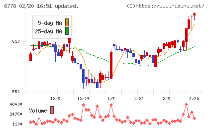 アルチザネットワークスチャート