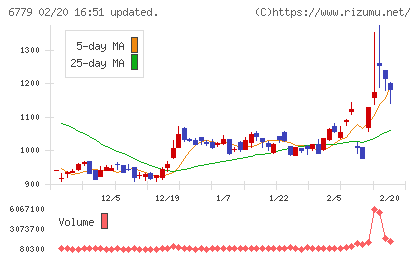 日本電波工業チャート