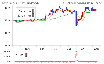 名古屋電機工業チャート