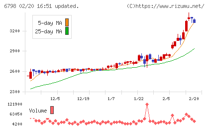 ＳＭＫチャート