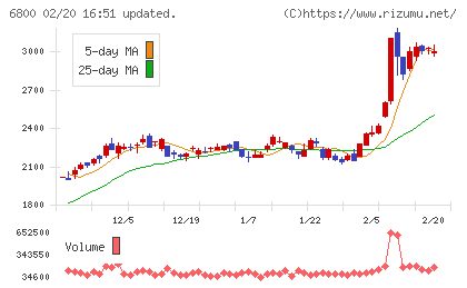ヨコオチャート