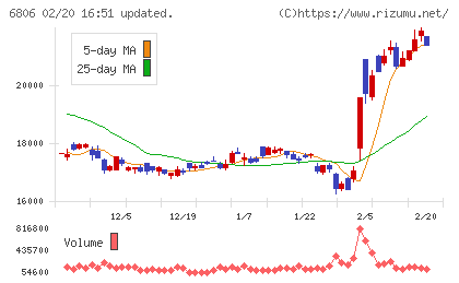ヒロセ電機チャート