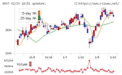 日本航空電子工業チャート