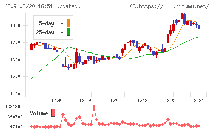 ＴＯＡチャート