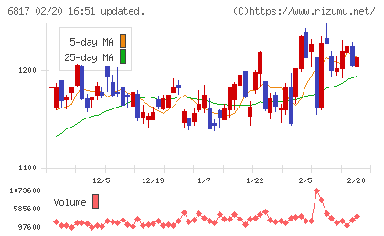 スミダコーポレーションチャート