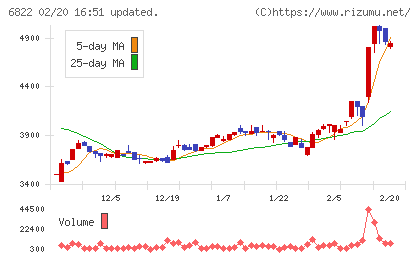大井電気チャート
