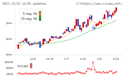 リオンチャート