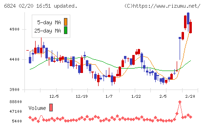 新コスモス電機チャート