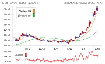 精工技研チャート