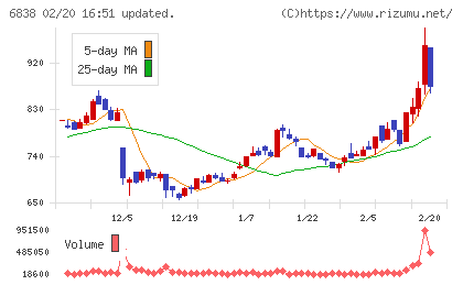 多摩川ホールディングスチャート