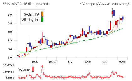 ＡＫＩＢＡホールディングスチャート