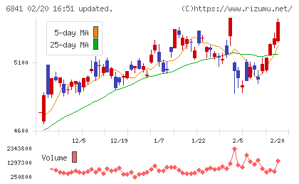 横河電機チャート