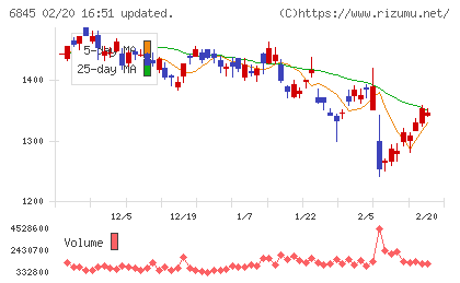 アズビルチャート