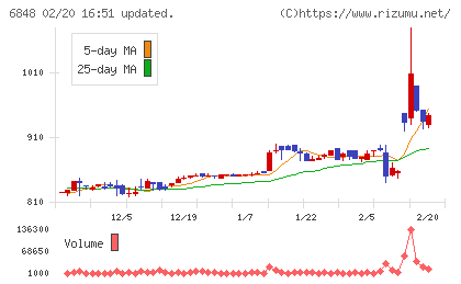 東亜ディーケーケーチャート