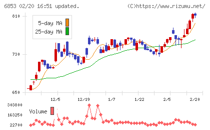 共和電業チャート