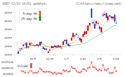 アドバンテストチャート