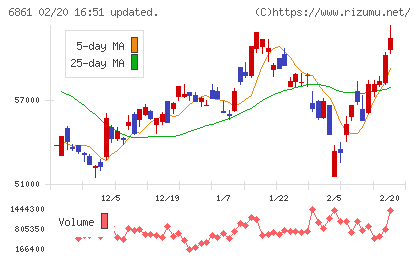 キーエンスチャート