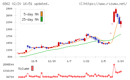 ミナトホールディングスチャート