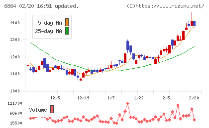 エヌエフホールディングスチャート