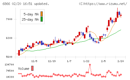 ＨＩＯＫＩチャート