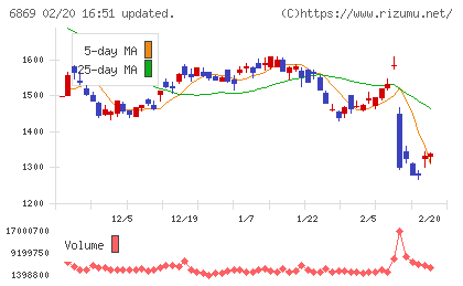 シスメックスチャート