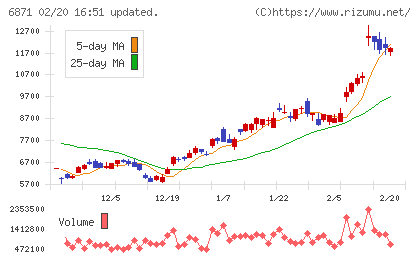 日本マイクロニクスチャート