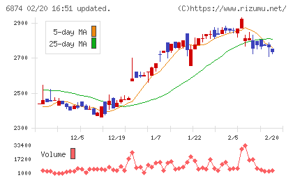 協立電機チャート