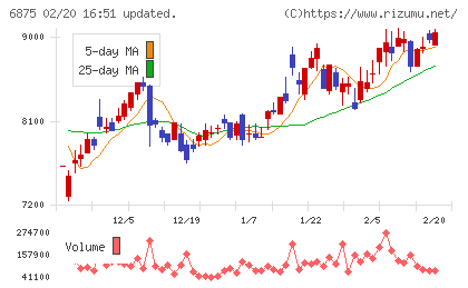 メガチップスチャート