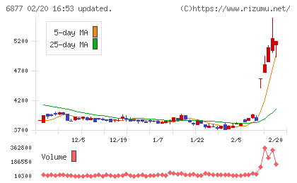 ＯＢＡＲＡ　ＧＲＯＵＰチャート