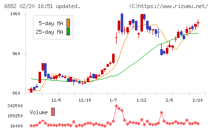 三社電機製作所チャート