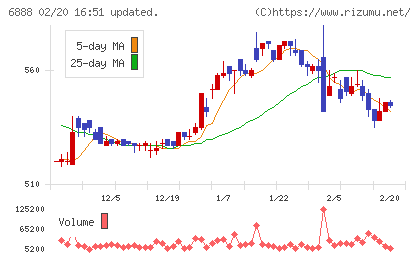 アクモスチャート