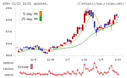 フェローテックチャート