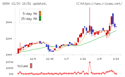 パルステック工業チャート