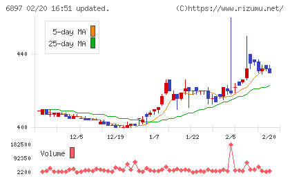 ツインバードチャート