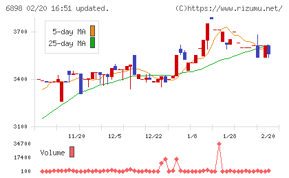 トミタ電機チャート