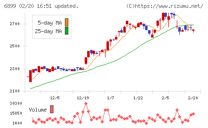 ＡＳＴＩチャート