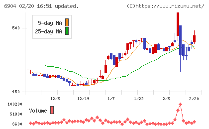 原田工業チャート
