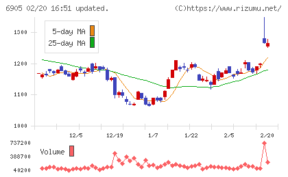 コーセルチャート