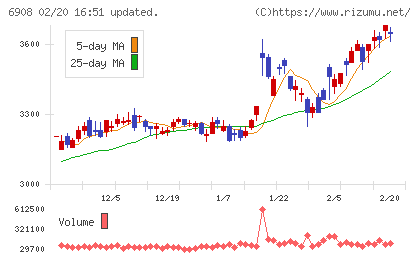 イリソ電子工業チャート