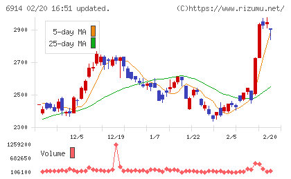 オプテックスグループチャート